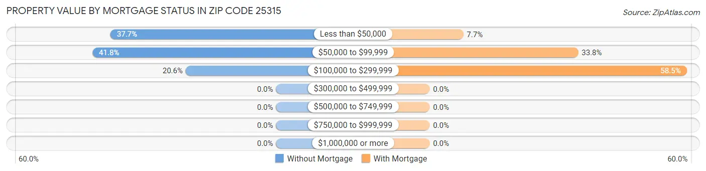 Property Value by Mortgage Status in Zip Code 25315