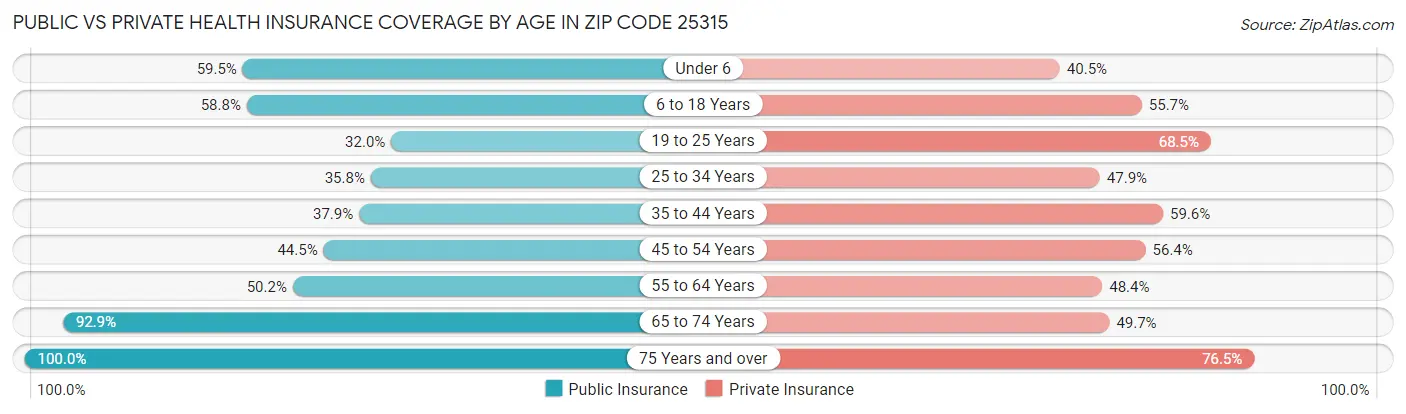 Public vs Private Health Insurance Coverage by Age in Zip Code 25315