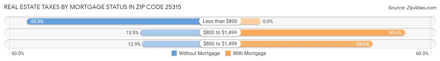 Real Estate Taxes by Mortgage Status in Zip Code 25315