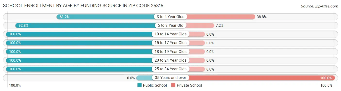 School Enrollment by Age by Funding Source in Zip Code 25315