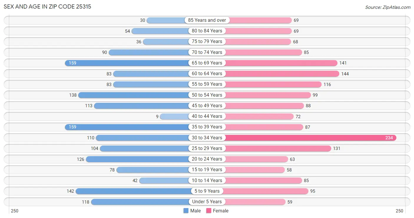 Sex and Age in Zip Code 25315