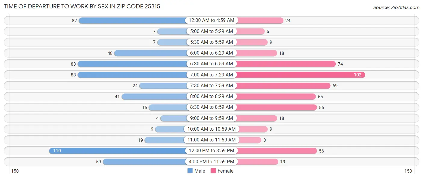 Time of Departure to Work by Sex in Zip Code 25315