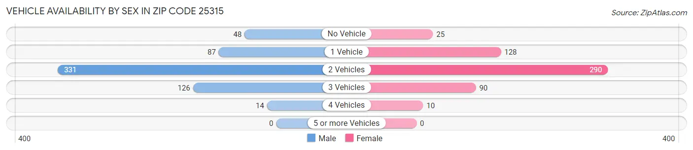 Vehicle Availability by Sex in Zip Code 25315