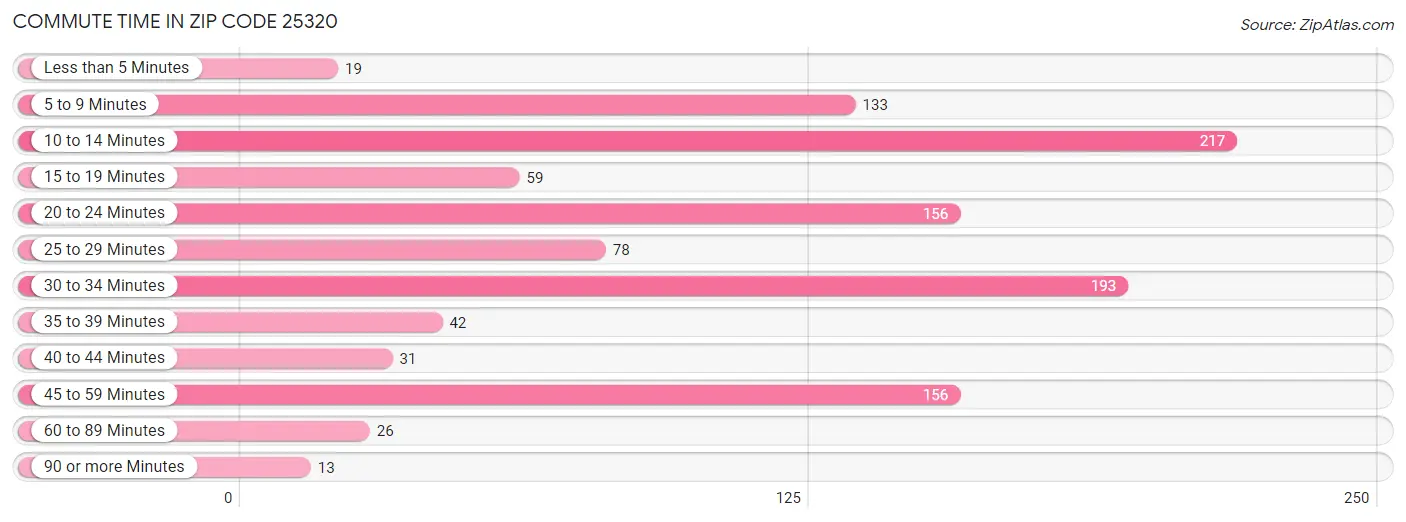 Commute Time in Zip Code 25320