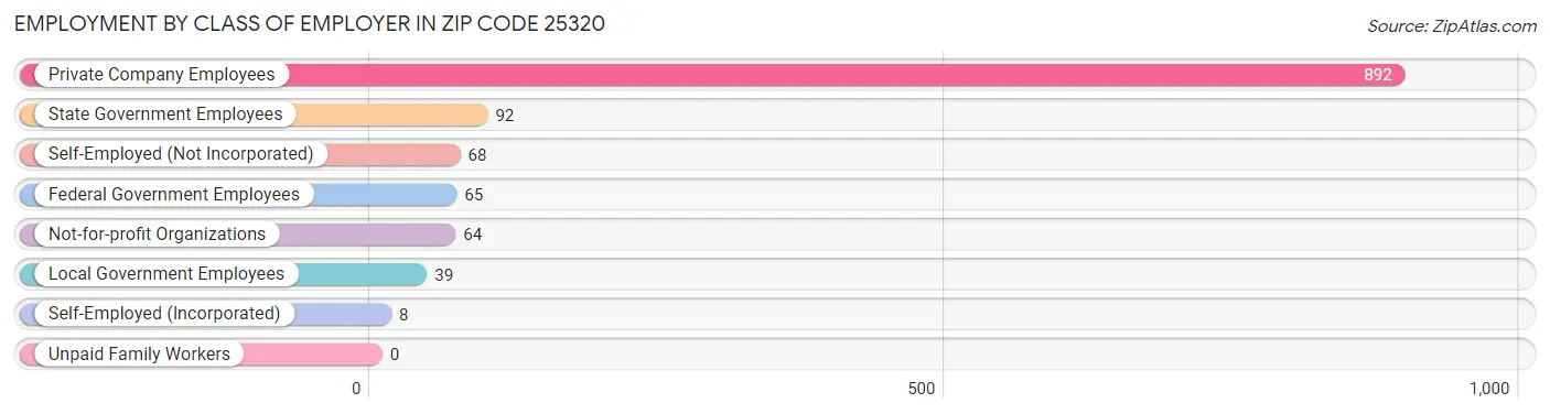 Employment by Class of Employer in Zip Code 25320