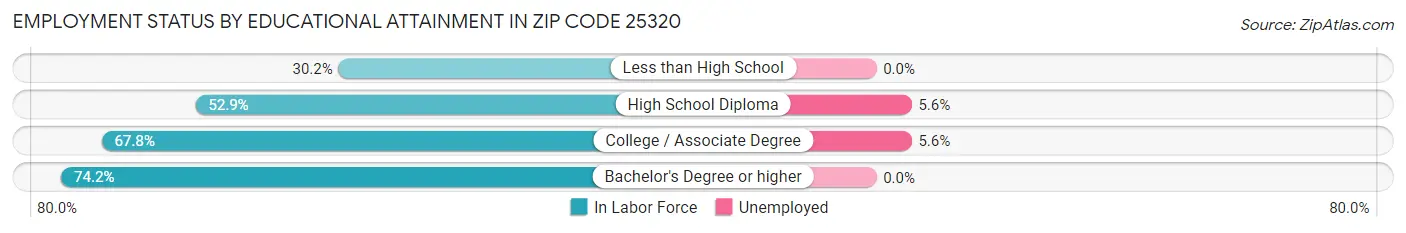 Employment Status by Educational Attainment in Zip Code 25320