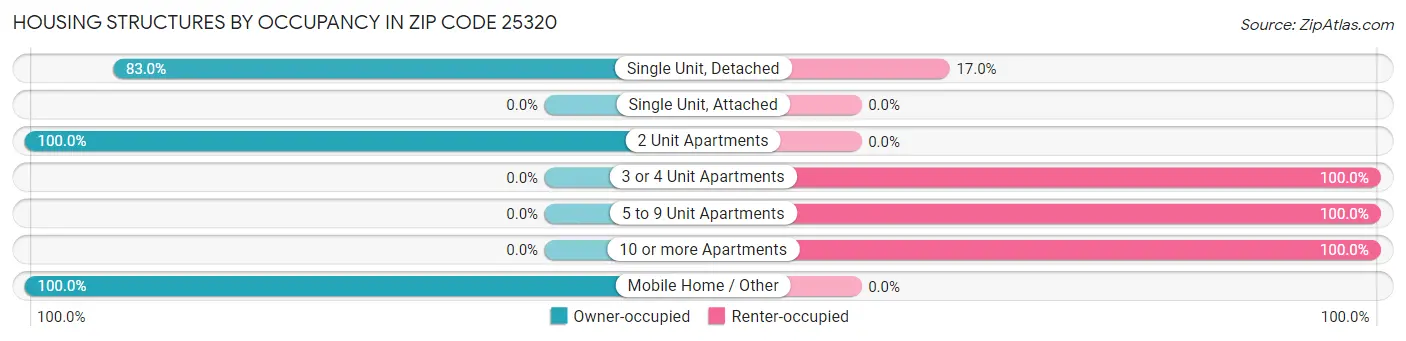 Housing Structures by Occupancy in Zip Code 25320