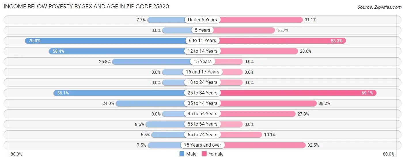 Income Below Poverty by Sex and Age in Zip Code 25320