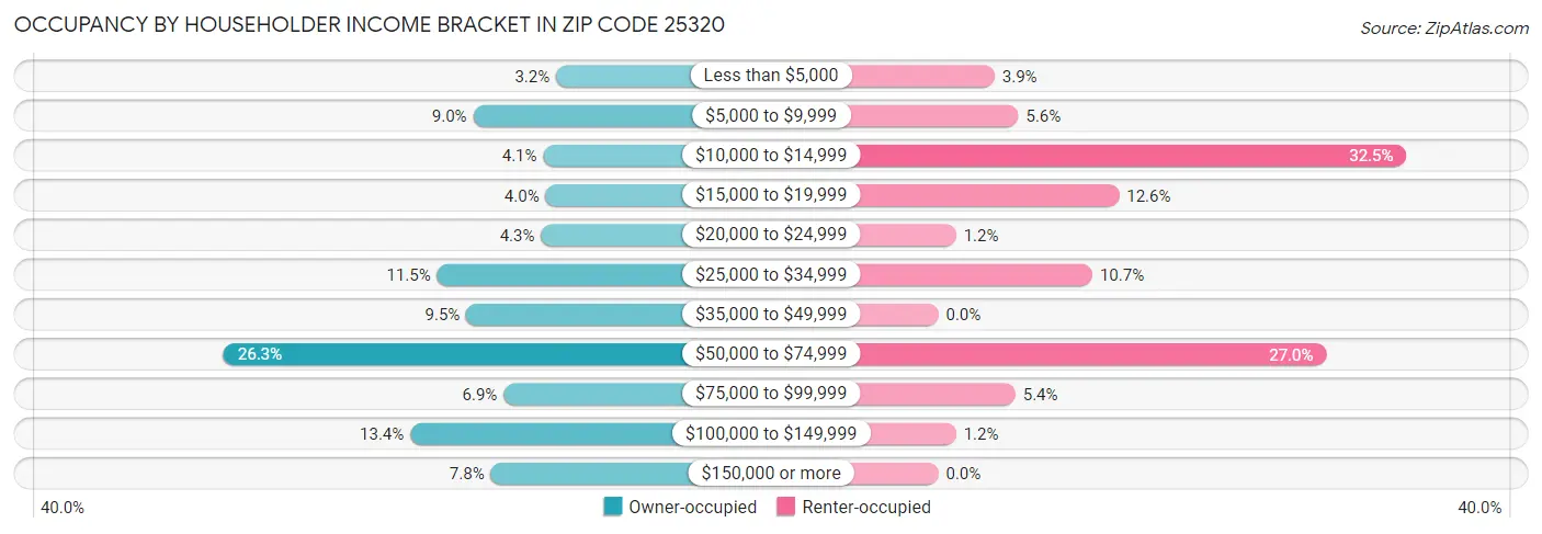 Occupancy by Householder Income Bracket in Zip Code 25320