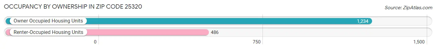 Occupancy by Ownership in Zip Code 25320