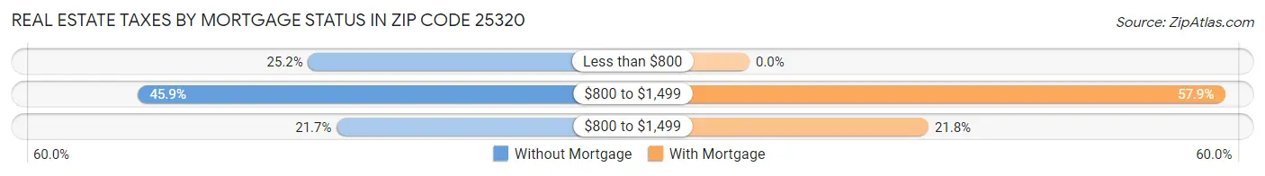 Real Estate Taxes by Mortgage Status in Zip Code 25320
