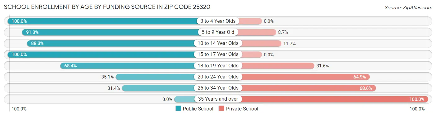 School Enrollment by Age by Funding Source in Zip Code 25320
