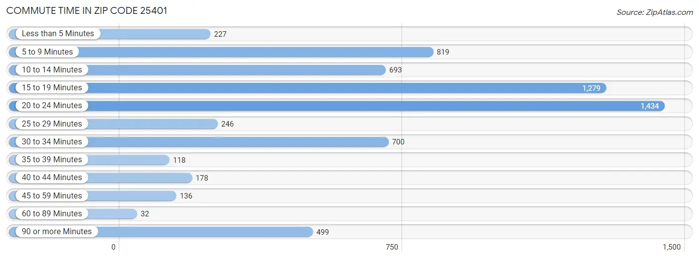 Commute Time in Zip Code 25401