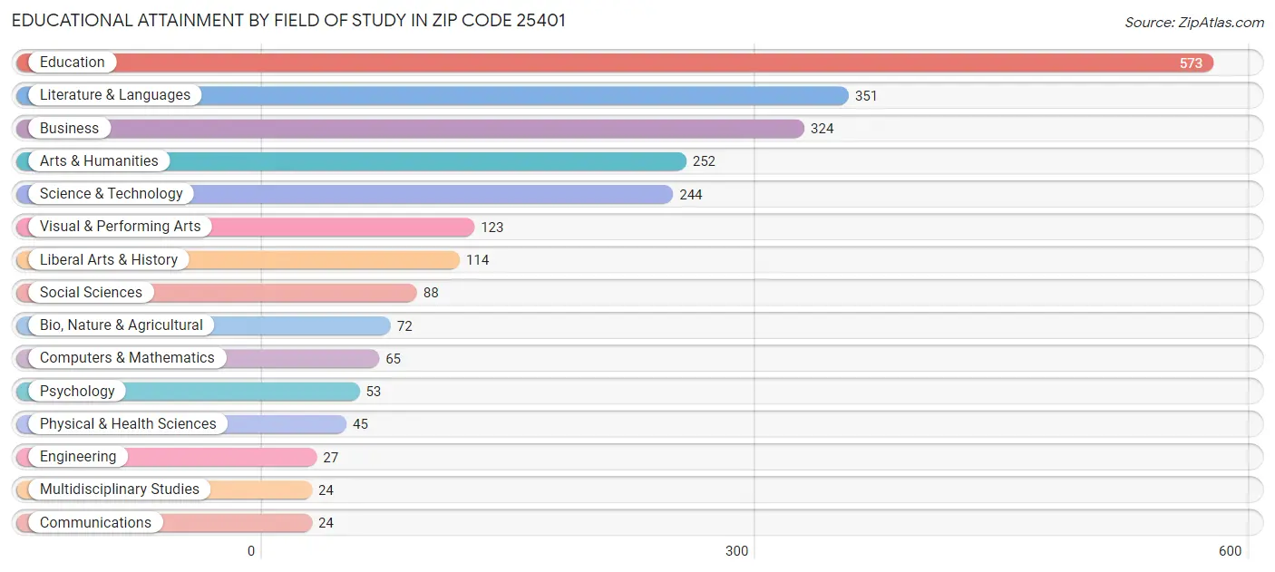 Educational Attainment by Field of Study in Zip Code 25401