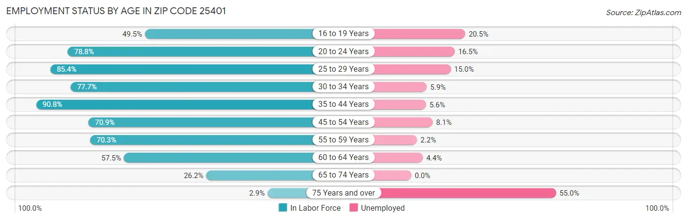 Employment Status by Age in Zip Code 25401