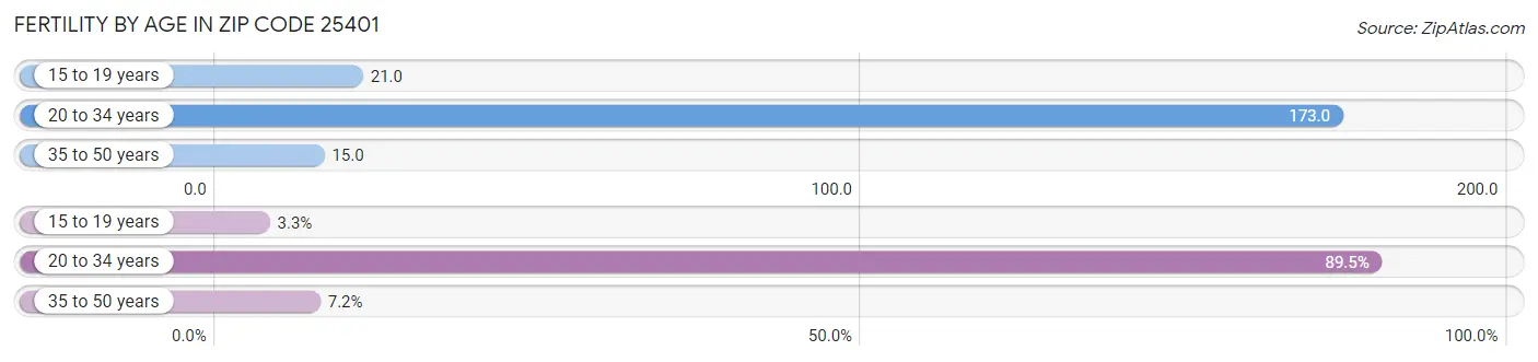 Female Fertility by Age in Zip Code 25401