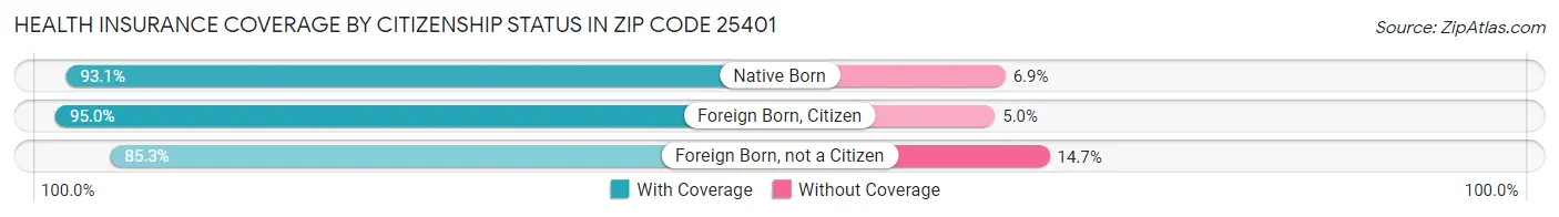 Health Insurance Coverage by Citizenship Status in Zip Code 25401