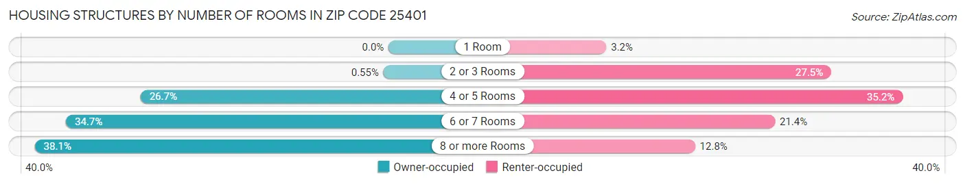 Housing Structures by Number of Rooms in Zip Code 25401
