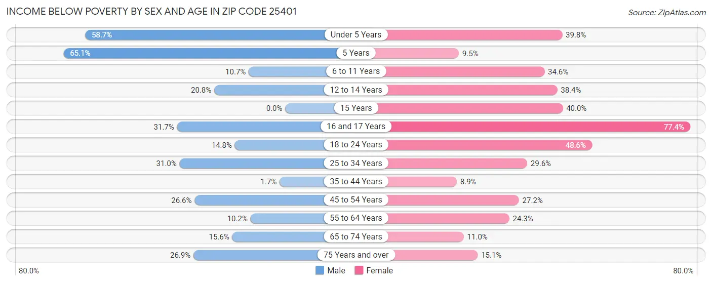 Income Below Poverty by Sex and Age in Zip Code 25401