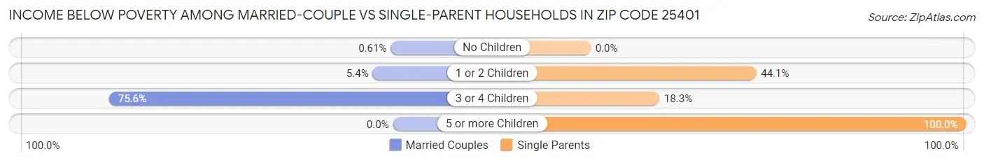 Income Below Poverty Among Married-Couple vs Single-Parent Households in Zip Code 25401