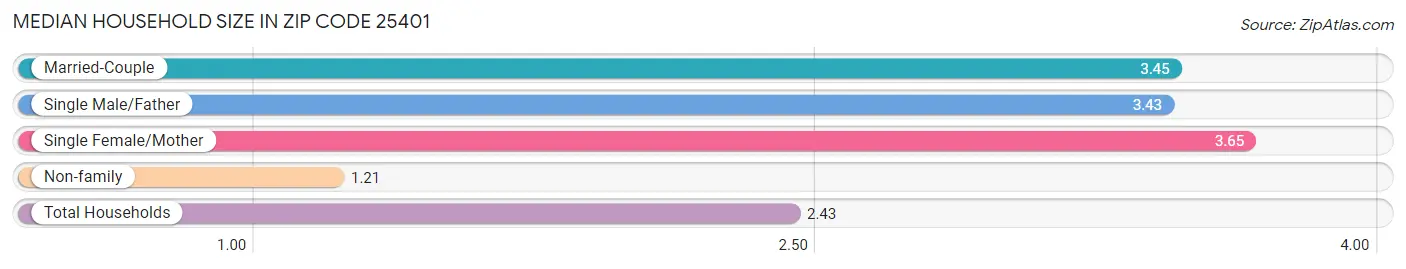 Median Household Size in Zip Code 25401