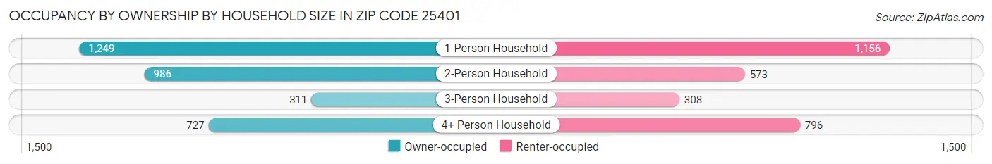 Occupancy by Ownership by Household Size in Zip Code 25401