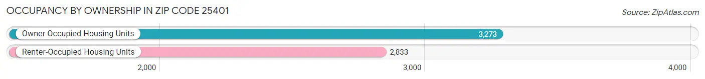 Occupancy by Ownership in Zip Code 25401