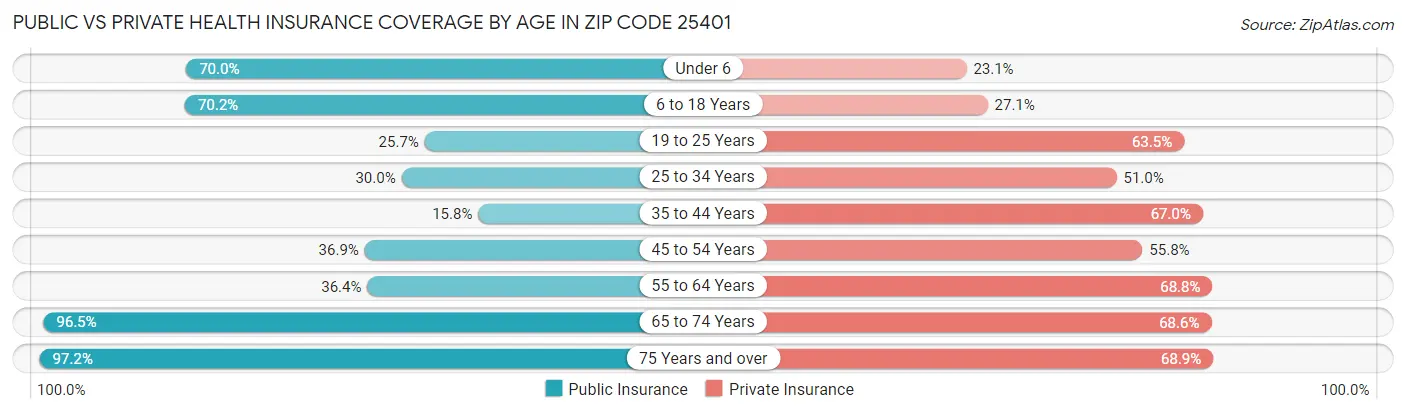 Public vs Private Health Insurance Coverage by Age in Zip Code 25401