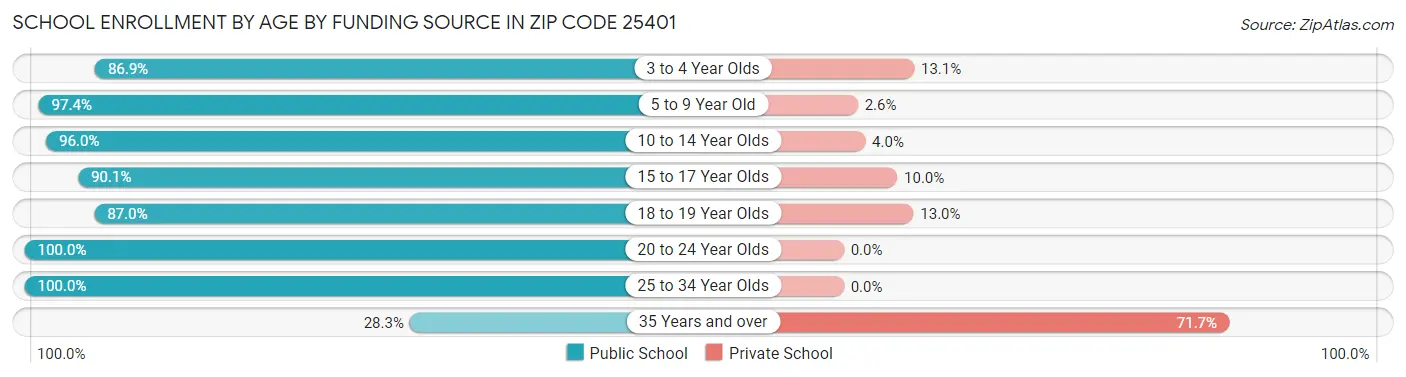 School Enrollment by Age by Funding Source in Zip Code 25401