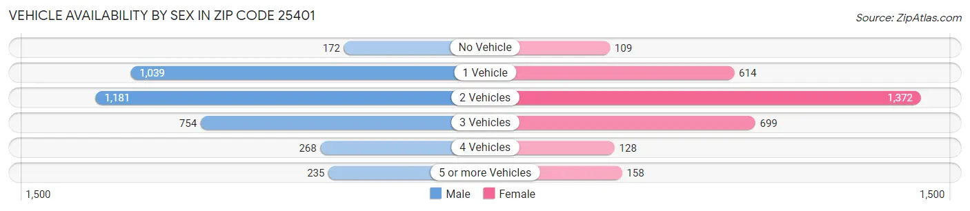 Vehicle Availability by Sex in Zip Code 25401