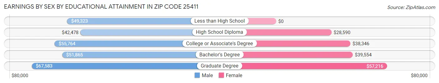 Earnings by Sex by Educational Attainment in Zip Code 25411