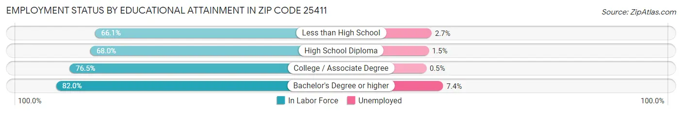 Employment Status by Educational Attainment in Zip Code 25411
