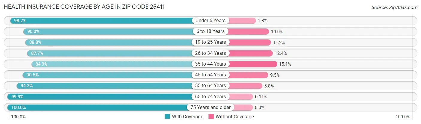 Health Insurance Coverage by Age in Zip Code 25411