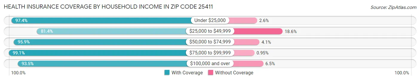 Health Insurance Coverage by Household Income in Zip Code 25411