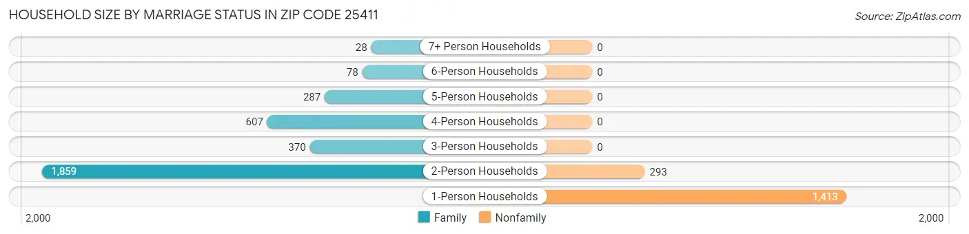 Household Size by Marriage Status in Zip Code 25411
