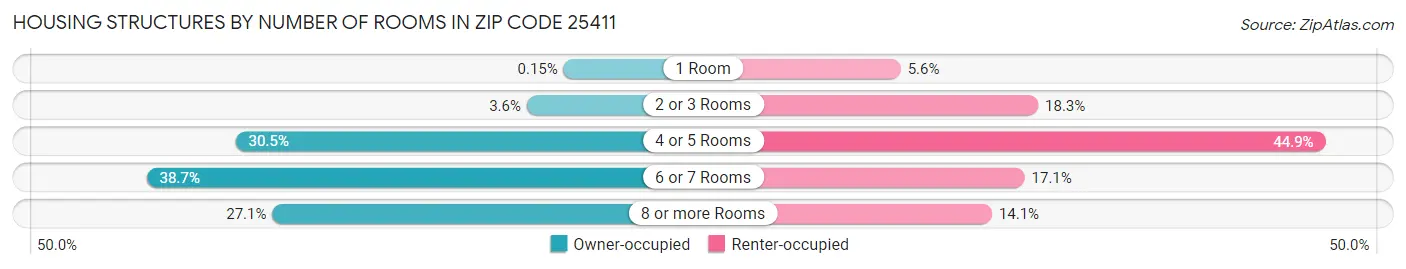 Housing Structures by Number of Rooms in Zip Code 25411