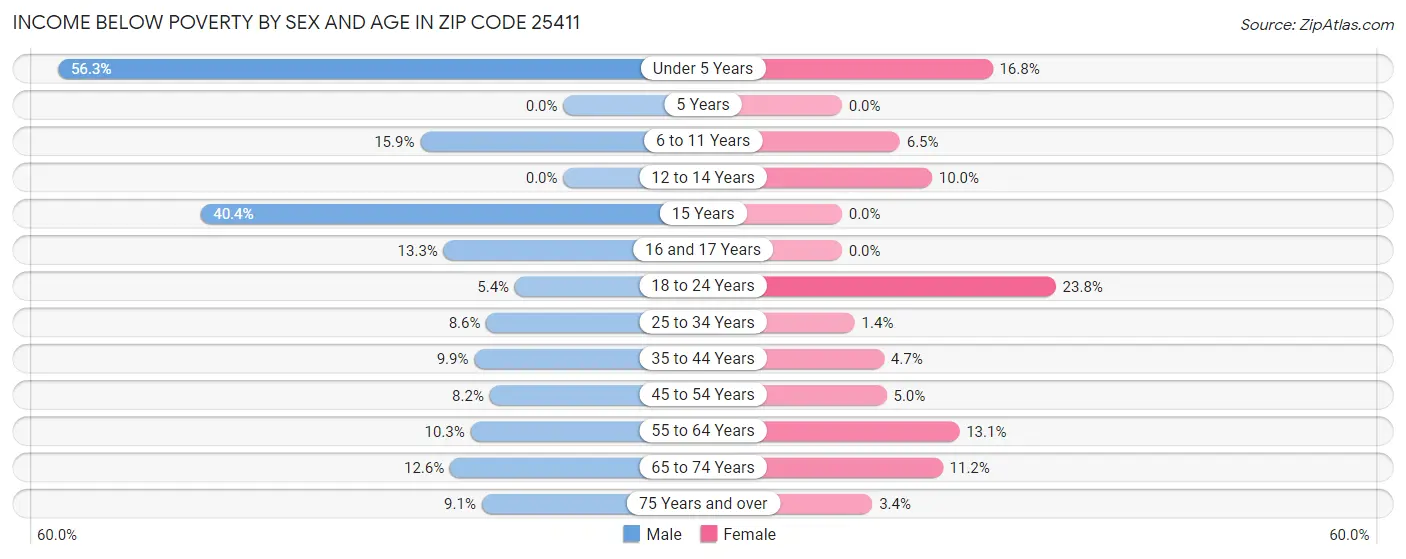 Income Below Poverty by Sex and Age in Zip Code 25411