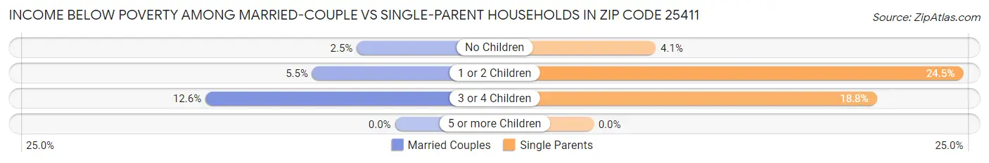Income Below Poverty Among Married-Couple vs Single-Parent Households in Zip Code 25411