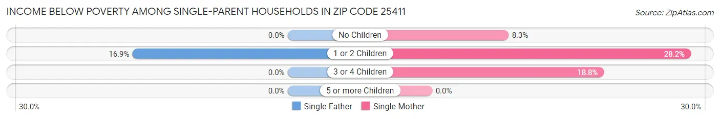 Income Below Poverty Among Single-Parent Households in Zip Code 25411