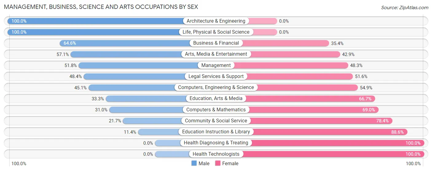 Management, Business, Science and Arts Occupations by Sex in Zip Code 25411