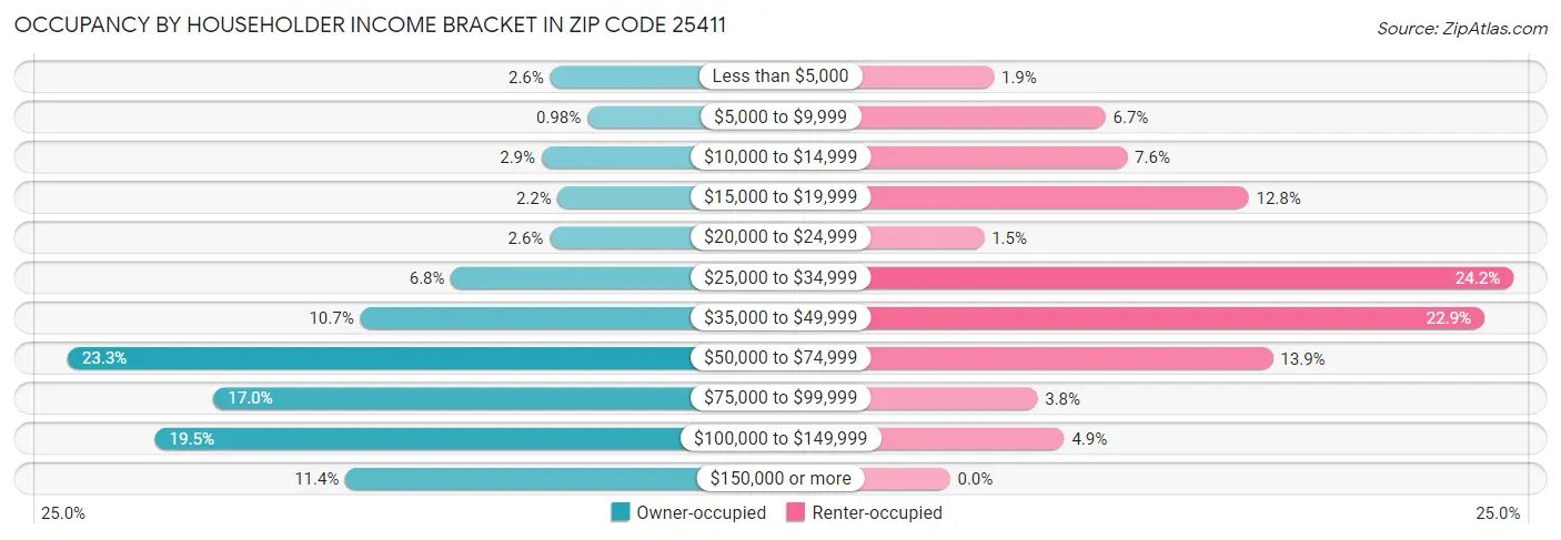 Occupancy by Householder Income Bracket in Zip Code 25411