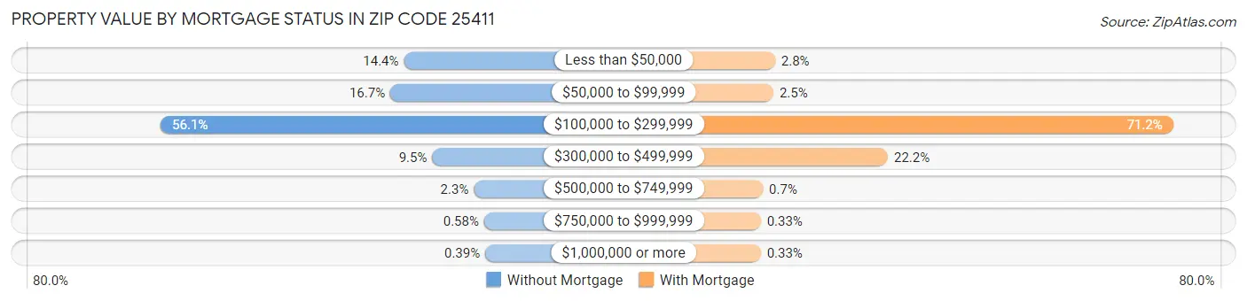 Property Value by Mortgage Status in Zip Code 25411
