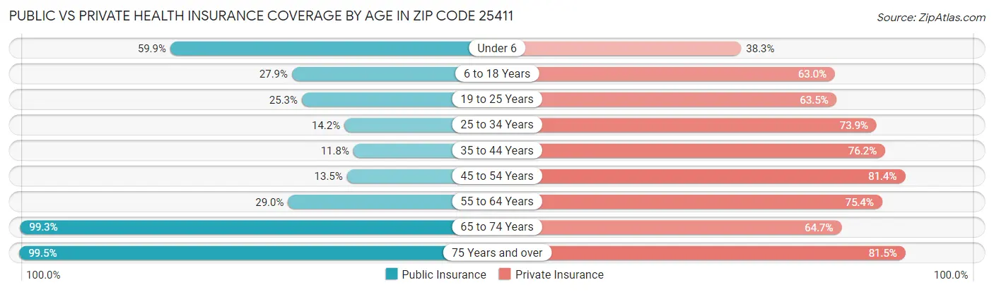 Public vs Private Health Insurance Coverage by Age in Zip Code 25411
