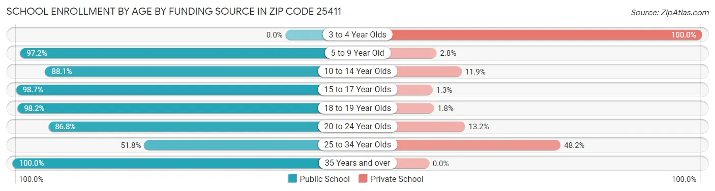 School Enrollment by Age by Funding Source in Zip Code 25411