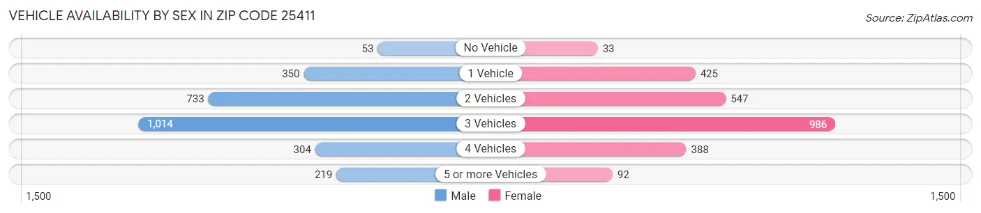 Vehicle Availability by Sex in Zip Code 25411