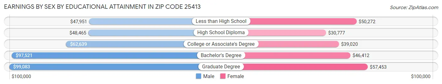 Earnings by Sex by Educational Attainment in Zip Code 25413