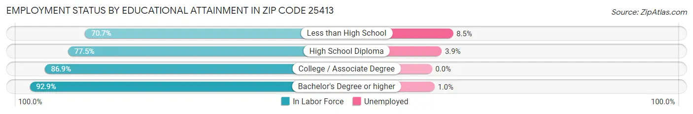 Employment Status by Educational Attainment in Zip Code 25413