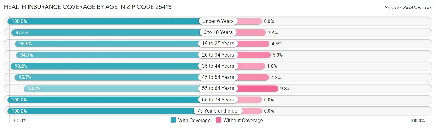 Health Insurance Coverage by Age in Zip Code 25413