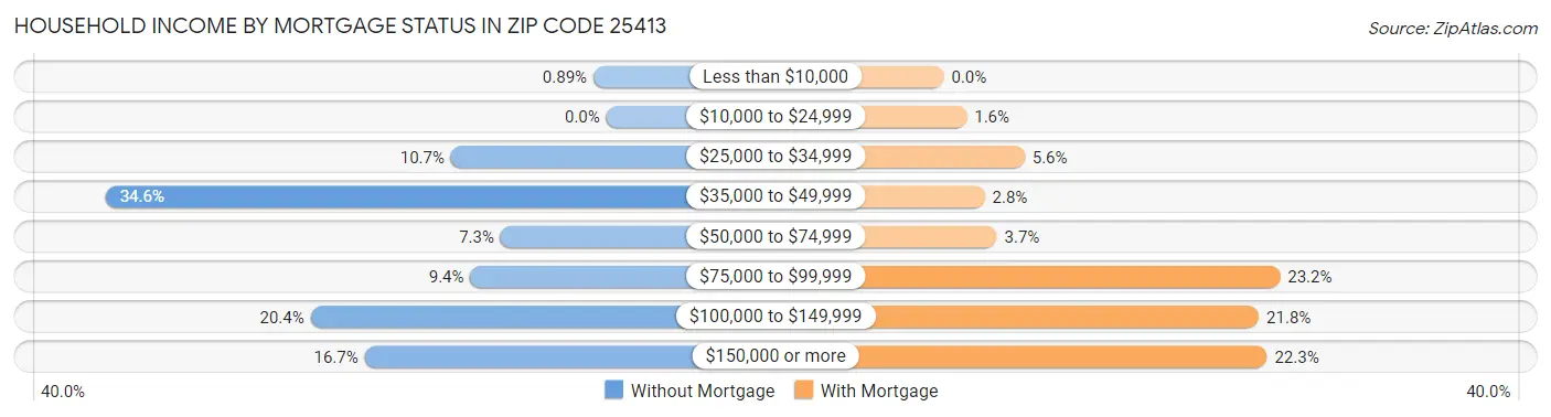 Household Income by Mortgage Status in Zip Code 25413