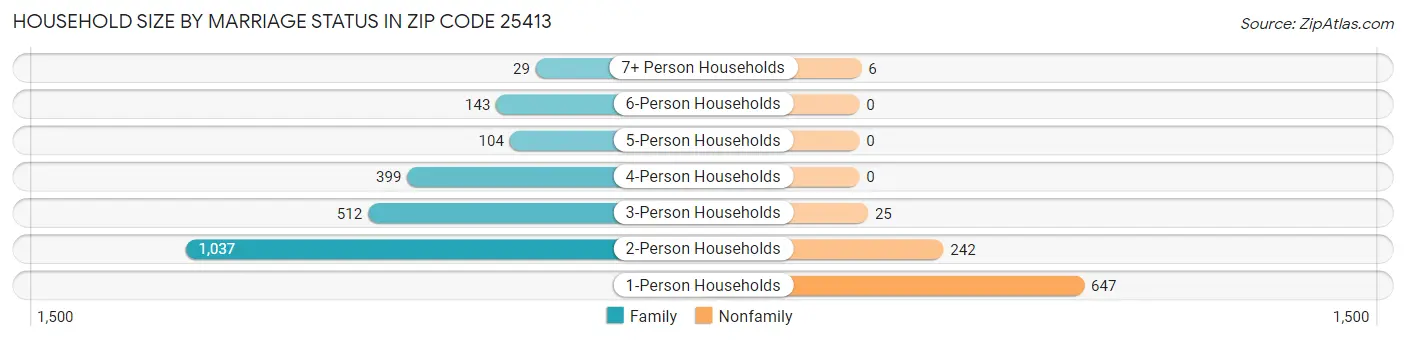 Household Size by Marriage Status in Zip Code 25413